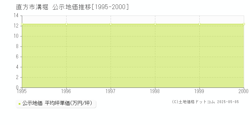 溝堀(直方市)の公示地価推移グラフ(坪単価)[1995-2000年]
