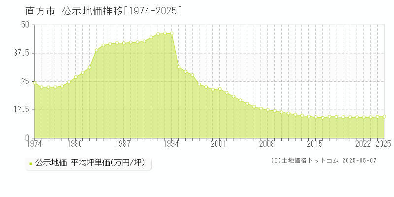 全域(直方市)の公示地価推移グラフ(坪単価)[1974-2025年]