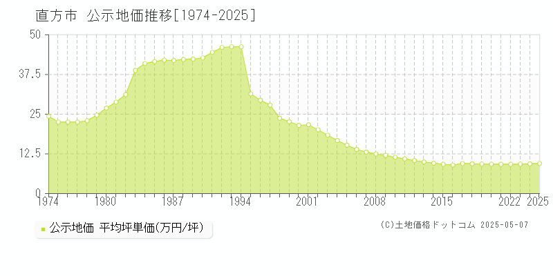 直方市全域の地価公示推移グラフ 