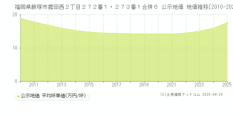 福岡県飯塚市菰田西２丁目２７２番１・２７３番１合併６ 公示地価 地価推移[2010-2025]