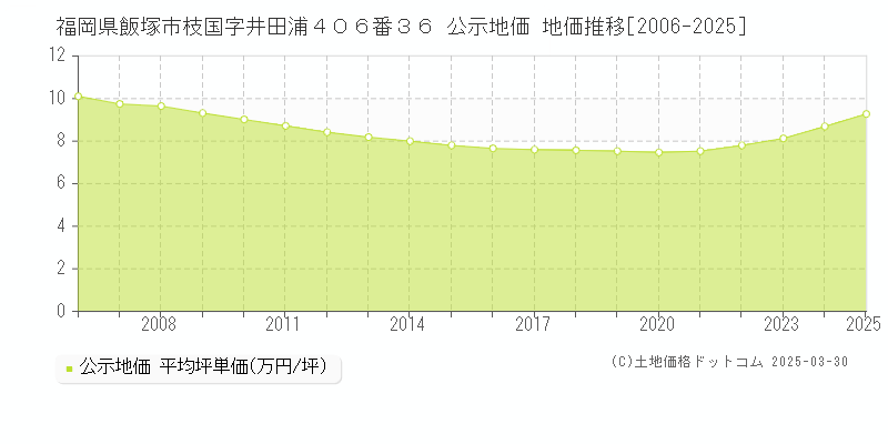 福岡県飯塚市枝国字井田浦４０６番３６ 公示地価 地価推移[2006-2025]