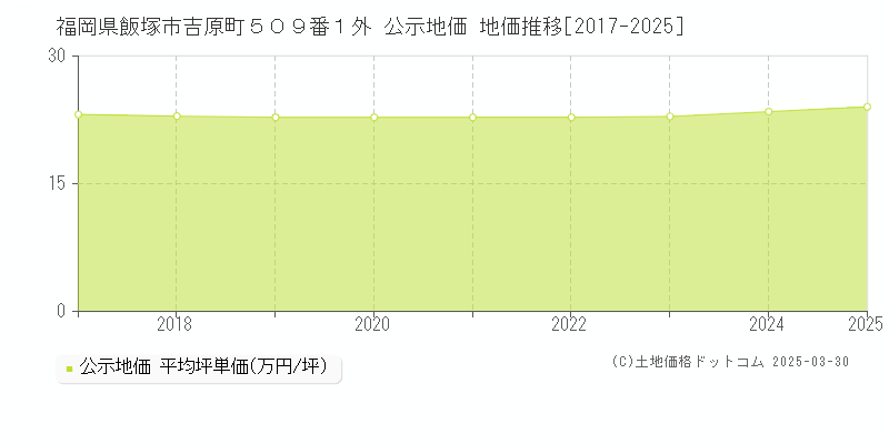 福岡県飯塚市吉原町５０９番１外 公示地価 地価推移[2017-2025]