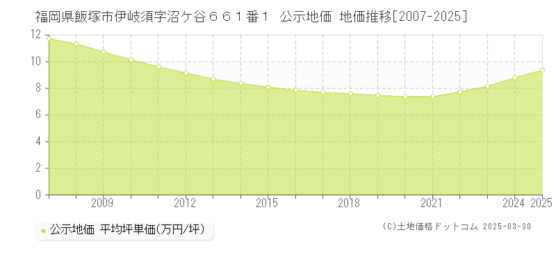 福岡県飯塚市伊岐須字沼ケ谷６６１番１ 公示地価 地価推移[2007-2025]