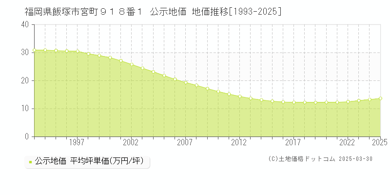 福岡県飯塚市宮町９１８番１ 公示地価 地価推移[1993-2025]