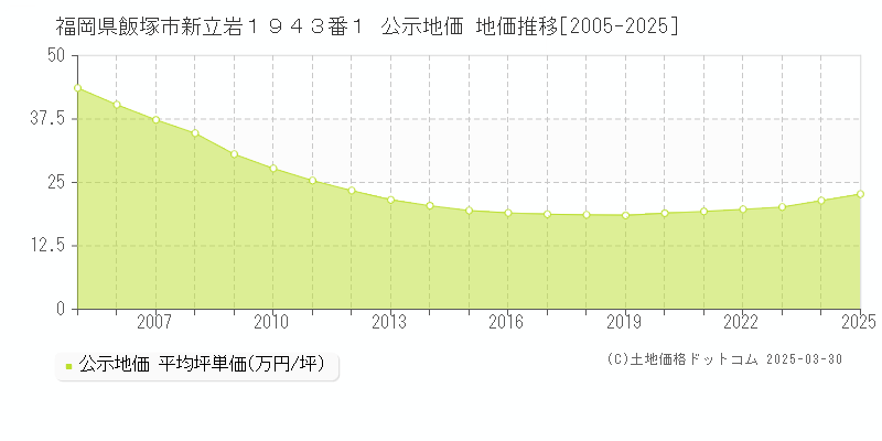 福岡県飯塚市新立岩１９４３番１ 公示地価 地価推移[2005-2025]