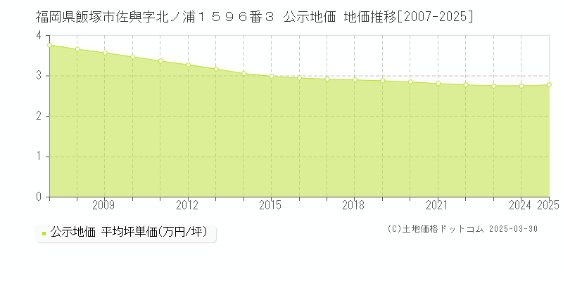 福岡県飯塚市佐與字北ノ浦１５９６番３ 公示地価 地価推移[2007-2025]