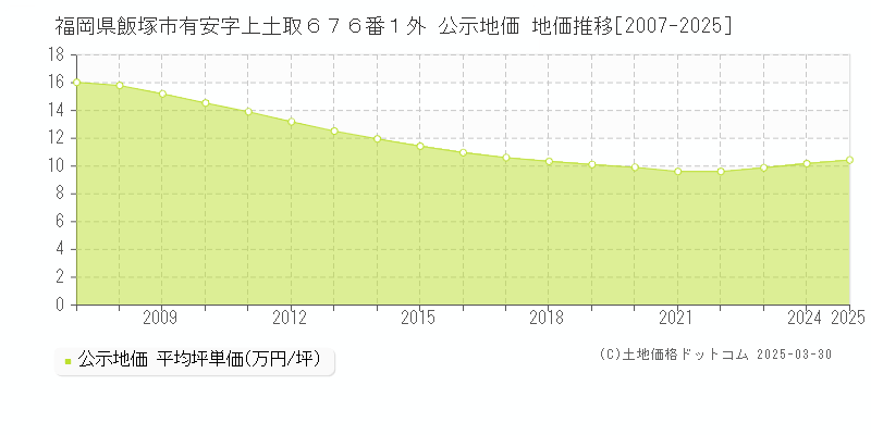 福岡県飯塚市有安字上土取６７６番１外 公示地価 地価推移[2007-2025]