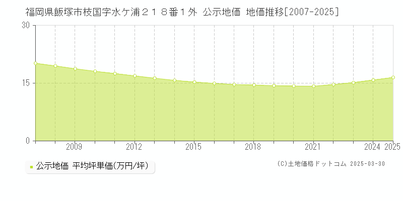 福岡県飯塚市枝国字水ケ浦２１８番１外 公示地価 地価推移[2007-2025]
