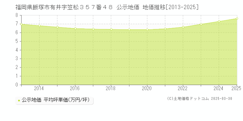 福岡県飯塚市有井字笠松３５７番４８ 公示地価 地価推移[2013-2025]