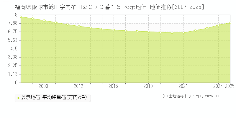福岡県飯塚市鯰田字内牟田２０７０番１５ 公示地価 地価推移[2007-2025]