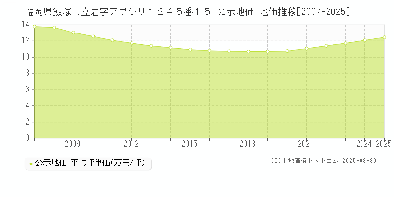 福岡県飯塚市立岩字アブシリ１２４５番１５ 公示地価 地価推移[2007-2025]