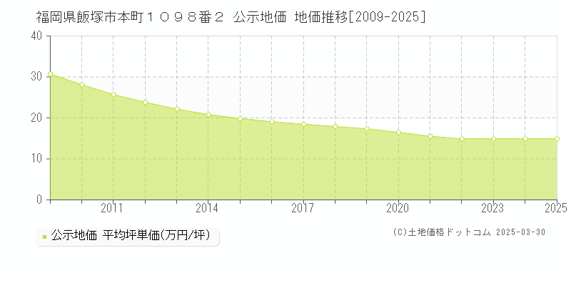 福岡県飯塚市本町１０９８番２ 公示地価 地価推移[2009-2025]