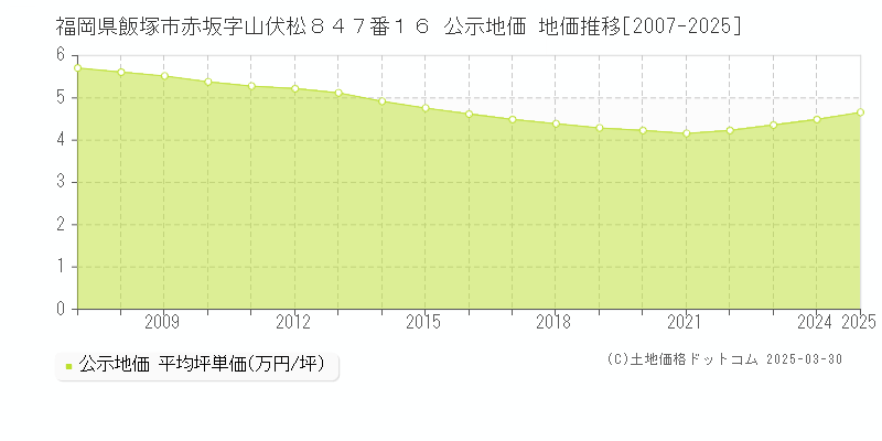 福岡県飯塚市赤坂字山伏松８４７番１６ 公示地価 地価推移[2007-2025]