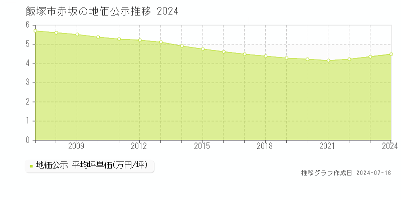 飯塚市赤坂の地価公示推移グラフ 