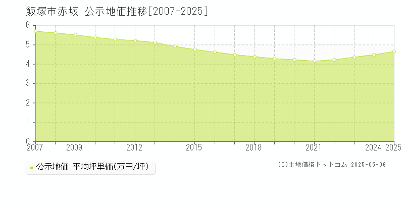 赤坂(飯塚市)の公示地価推移グラフ(坪単価)[2007-2025年]