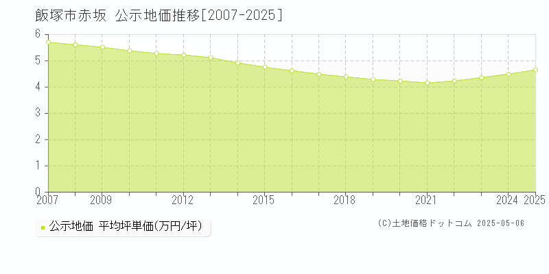 飯塚市赤坂の地価公示推移グラフ 