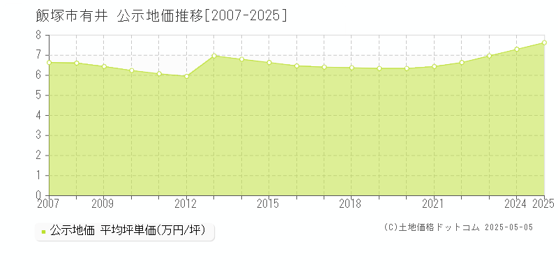 有井(飯塚市)の公示地価推移グラフ(坪単価)[2007-2025年]