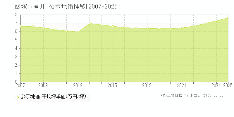 飯塚市有井の地価公示推移グラフ 