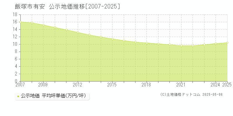 有安(飯塚市)の公示地価推移グラフ(坪単価)[2007-2025年]