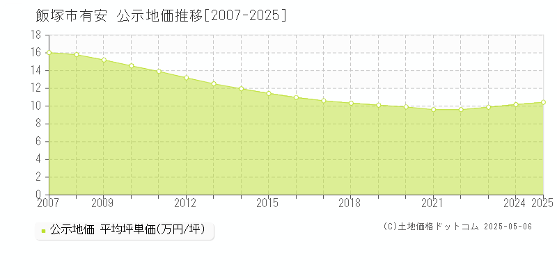 飯塚市有安の地価公示推移グラフ 