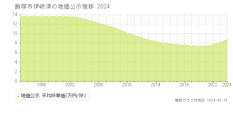 飯塚市伊岐須の地価公示推移グラフ 