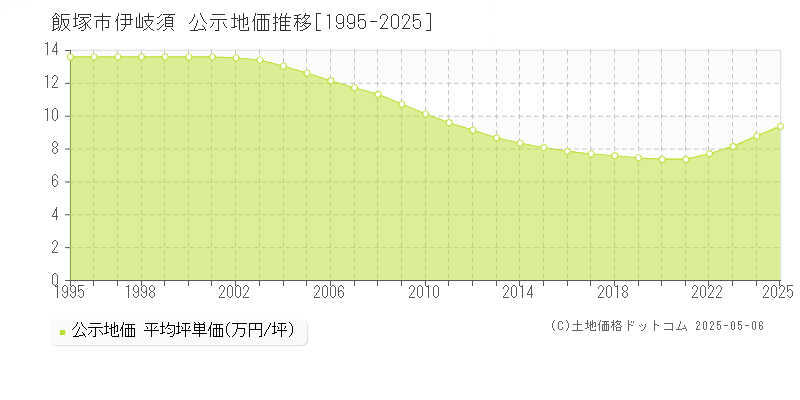 伊岐須(飯塚市)の公示地価推移グラフ(坪単価)[1995-2025年]