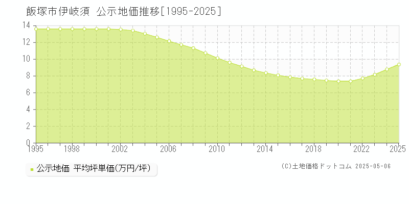 飯塚市伊岐須の地価公示推移グラフ 