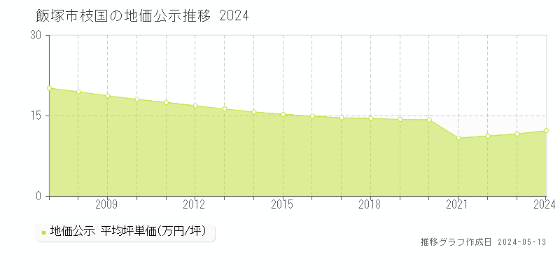 飯塚市枝国の地価公示推移グラフ 