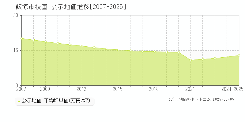 枝国(飯塚市)の公示地価推移グラフ(坪単価)[2007-2025年]