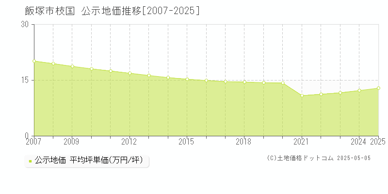 飯塚市枝国の地価公示推移グラフ 