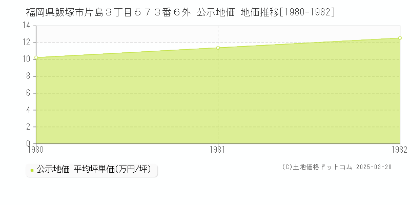 福岡県飯塚市片島３丁目５７３番６外 公示地価 地価推移[1980-1982]