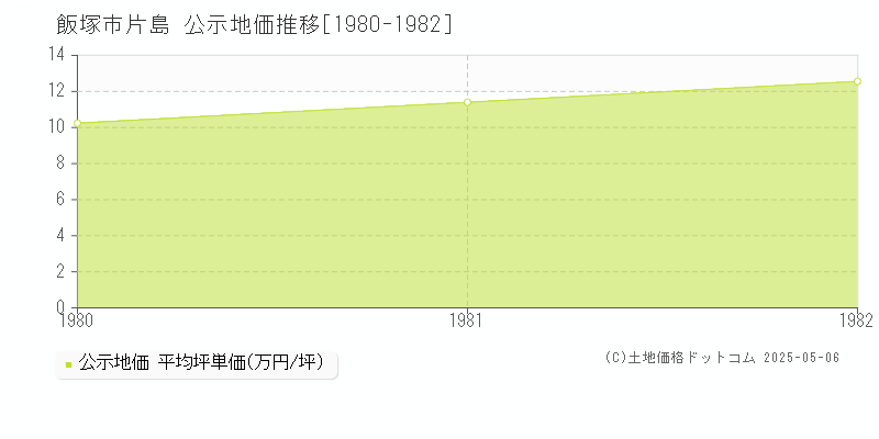 片島(飯塚市)の公示地価推移グラフ(坪単価)[1980-1982年]
