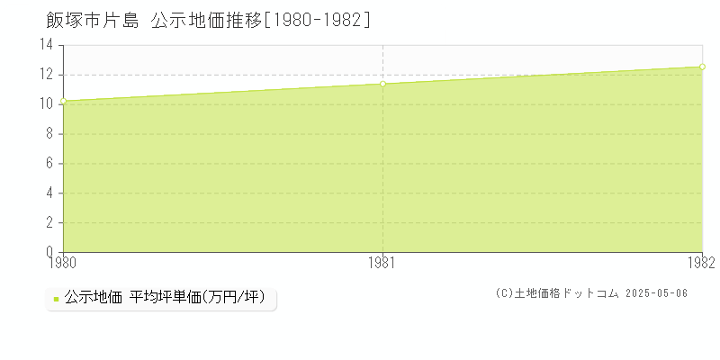 飯塚市片島の地価公示推移グラフ 