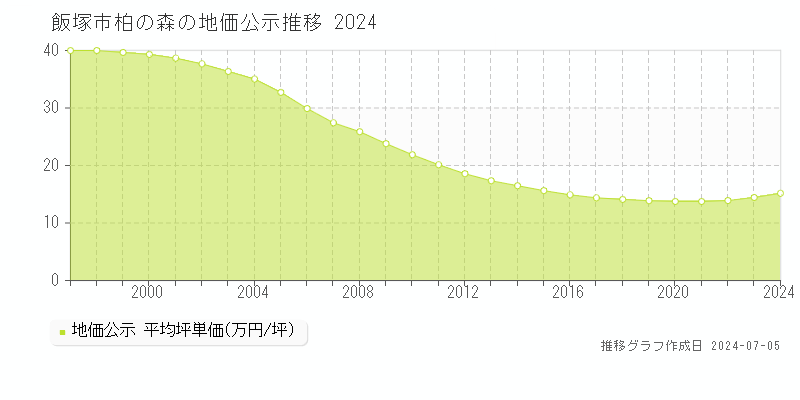 飯塚市柏の森の地価公示推移グラフ 