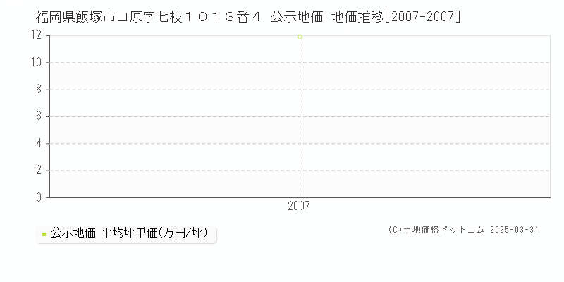 福岡県飯塚市口原字七枝１０１３番４ 公示地価 地価推移[2007-2007]
