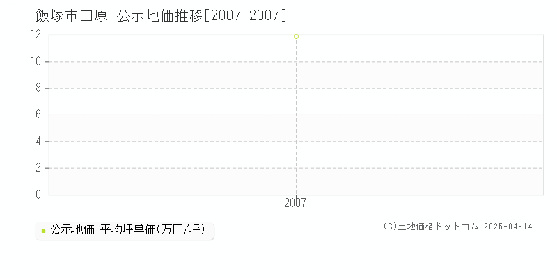 飯塚市口原の地価公示推移グラフ 