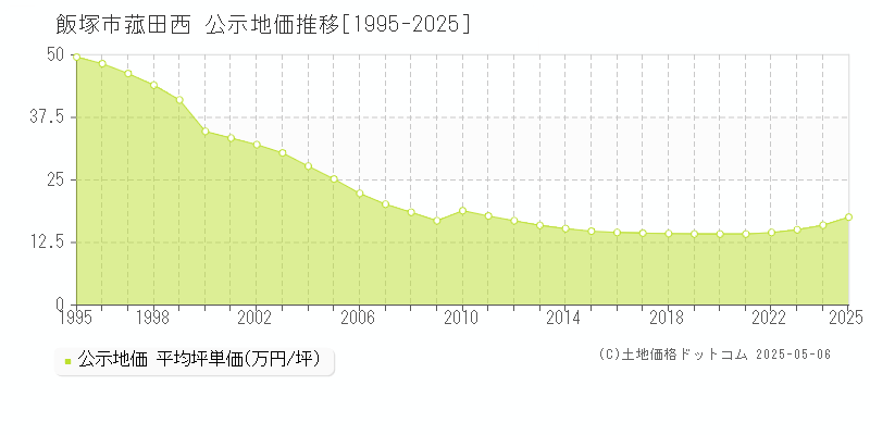 菰田西(飯塚市)の公示地価推移グラフ(坪単価)[1995-2025年]