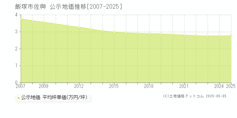 佐與(飯塚市)の公示地価推移グラフ(坪単価)[2007-2025年]