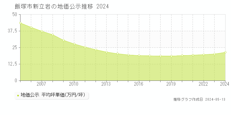 飯塚市新立岩の地価公示推移グラフ 