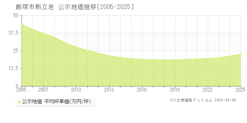 新立岩(飯塚市)の公示地価推移グラフ(坪単価)[2005-2025年]