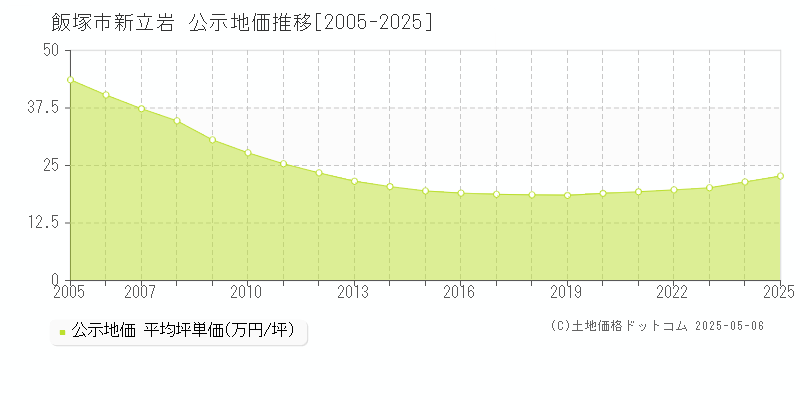 飯塚市新立岩の地価公示推移グラフ 