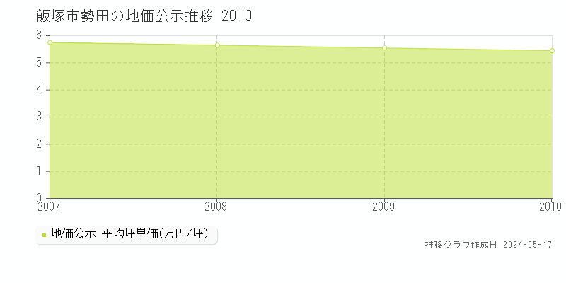 飯塚市勢田の地価公示推移グラフ 