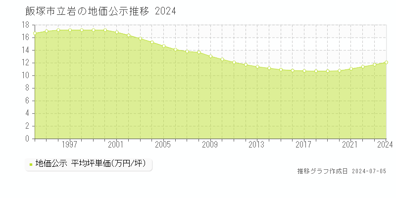 飯塚市立岩の地価公示推移グラフ 
