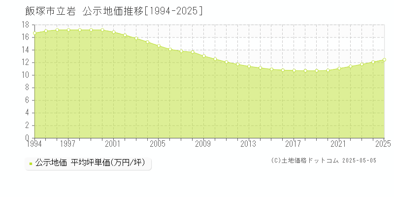 立岩(飯塚市)の公示地価推移グラフ(坪単価)[1994-2025年]