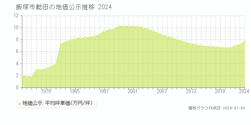 飯塚市鯰田の地価公示推移グラフ 