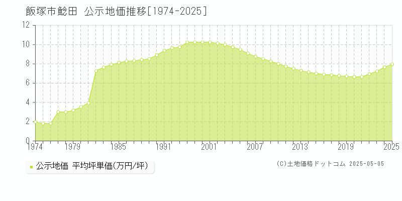 鯰田(飯塚市)の公示地価推移グラフ(坪単価)[1974-2025年]