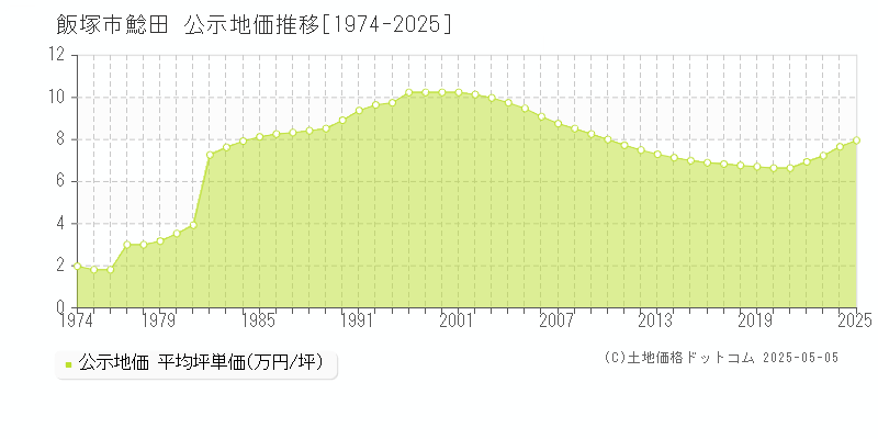 飯塚市鯰田の地価公示推移グラフ 