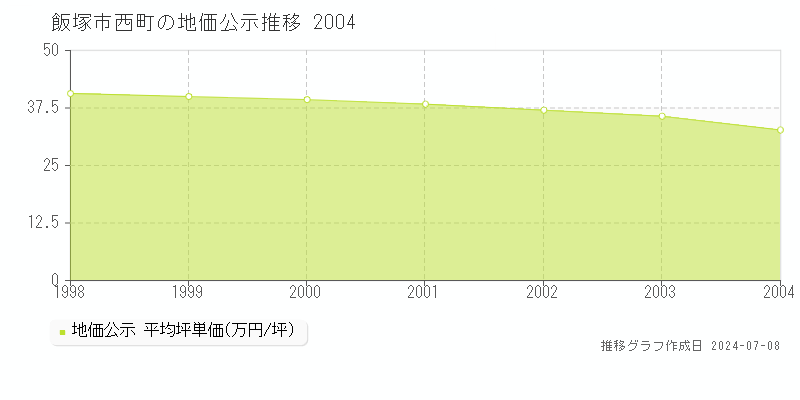 飯塚市西町の地価公示推移グラフ 