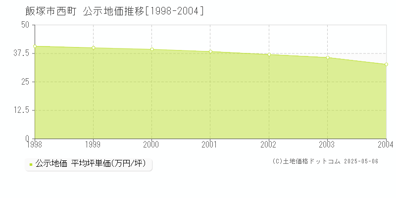 西町(飯塚市)の公示地価推移グラフ(坪単価)[1998-2004年]