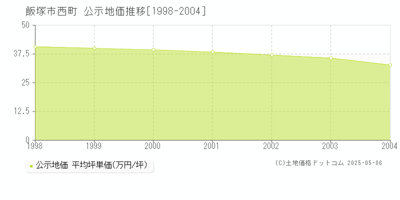 飯塚市西町の地価公示推移グラフ 